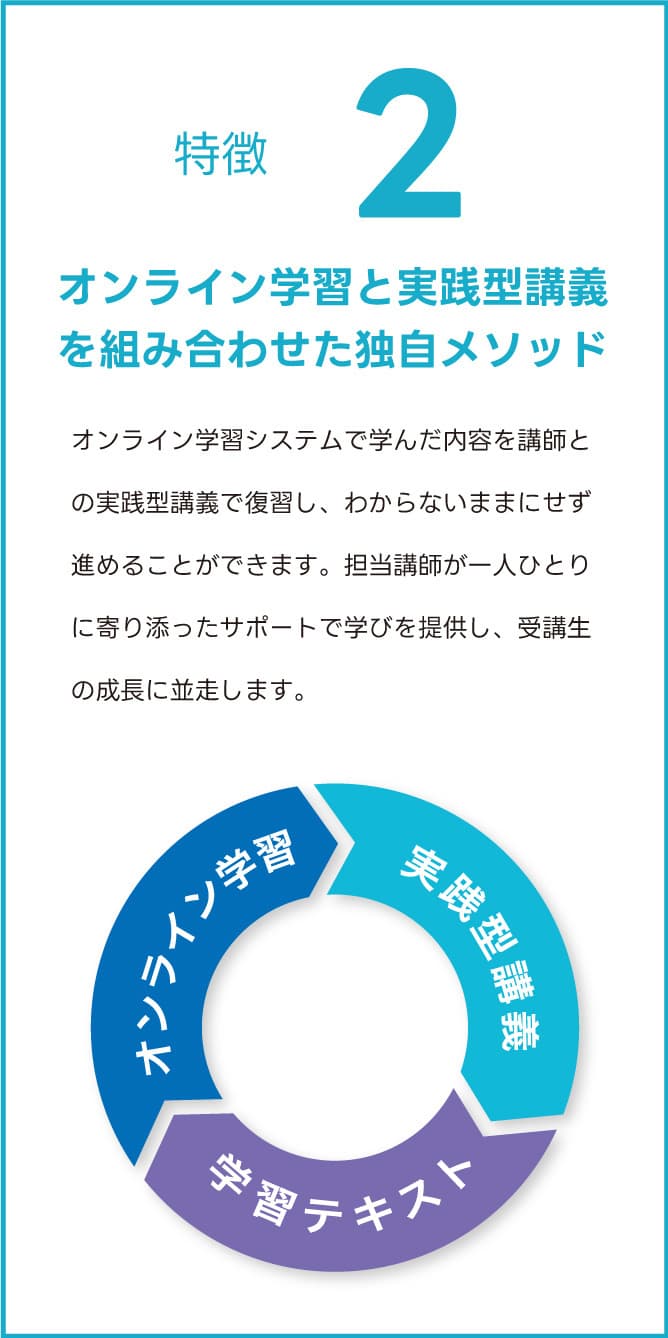 特徴2:オンライン学習と実践型講義を組み合わせた独自メソッド